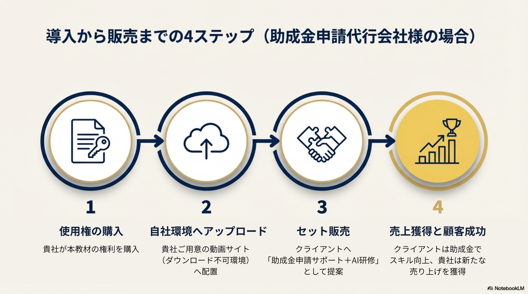 「AI研修動画」を自社サービスに加え、顧客単価と満足度を向上させる方法-10